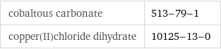 cobaltous carbonate | 513-79-1 copper(II)chloride dihydrate | 10125-13-0