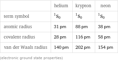  | helium | krypton | neon term symbol | ^1S_0 | ^1S_0 | ^1S_0 atomic radius | 31 pm | 88 pm | 38 pm covalent radius | 28 pm | 116 pm | 58 pm van der Waals radius | 140 pm | 202 pm | 154 pm (electronic ground state properties)