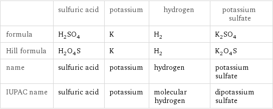  | sulfuric acid | potassium | hydrogen | potassium sulfate formula | H_2SO_4 | K | H_2 | K_2SO_4 Hill formula | H_2O_4S | K | H_2 | K_2O_4S name | sulfuric acid | potassium | hydrogen | potassium sulfate IUPAC name | sulfuric acid | potassium | molecular hydrogen | dipotassium sulfate