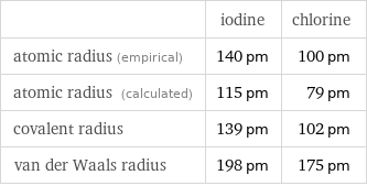  | iodine | chlorine atomic radius (empirical) | 140 pm | 100 pm atomic radius (calculated) | 115 pm | 79 pm covalent radius | 139 pm | 102 pm van der Waals radius | 198 pm | 175 pm