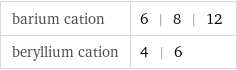 barium cation | 6 | 8 | 12 beryllium cation | 4 | 6