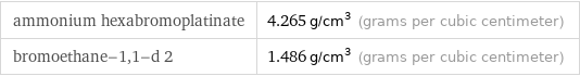 ammonium hexabromoplatinate | 4.265 g/cm^3 (grams per cubic centimeter) bromoethane-1, 1-d 2 | 1.486 g/cm^3 (grams per cubic centimeter)