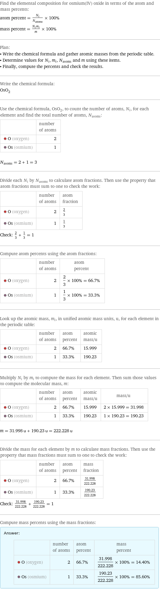 Find the elemental composition for osmium(IV) oxide in terms of the atom and mass percents: atom percent = N_i/N_atoms × 100% mass percent = (N_im_i)/m × 100% Plan: • Write the chemical formula and gather atomic masses from the periodic table. • Determine values for N_i, m_i, N_atoms and m using these items. • Finally, compute the percents and check the results. Write the chemical formula: OsO_2 Use the chemical formula, OsO_2, to count the number of atoms, N_i, for each element and find the total number of atoms, N_atoms:  | number of atoms  O (oxygen) | 2  Os (osmium) | 1  N_atoms = 2 + 1 = 3 Divide each N_i by N_atoms to calculate atom fractions. Then use the property that atom fractions must sum to one to check the work:  | number of atoms | atom fraction  O (oxygen) | 2 | 2/3  Os (osmium) | 1 | 1/3 Check: 2/3 + 1/3 = 1 Compute atom percents using the atom fractions:  | number of atoms | atom percent  O (oxygen) | 2 | 2/3 × 100% = 66.7%  Os (osmium) | 1 | 1/3 × 100% = 33.3% Look up the atomic mass, m_i, in unified atomic mass units, u, for each element in the periodic table:  | number of atoms | atom percent | atomic mass/u  O (oxygen) | 2 | 66.7% | 15.999  Os (osmium) | 1 | 33.3% | 190.23 Multiply N_i by m_i to compute the mass for each element. Then sum those values to compute the molecular mass, m:  | number of atoms | atom percent | atomic mass/u | mass/u  O (oxygen) | 2 | 66.7% | 15.999 | 2 × 15.999 = 31.998  Os (osmium) | 1 | 33.3% | 190.23 | 1 × 190.23 = 190.23  m = 31.998 u + 190.23 u = 222.228 u Divide the mass for each element by m to calculate mass fractions. Then use the property that mass fractions must sum to one to check the work:  | number of atoms | atom percent | mass fraction  O (oxygen) | 2 | 66.7% | 31.998/222.228  Os (osmium) | 1 | 33.3% | 190.23/222.228 Check: 31.998/222.228 + 190.23/222.228 = 1 Compute mass percents using the mass fractions: Answer: |   | | number of atoms | atom percent | mass percent  O (oxygen) | 2 | 66.7% | 31.998/222.228 × 100% = 14.40%  Os (osmium) | 1 | 33.3% | 190.23/222.228 × 100% = 85.60%