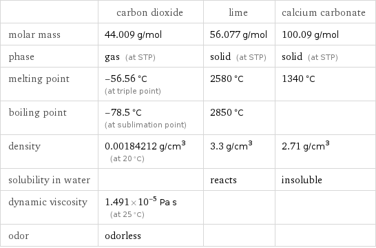  | carbon dioxide | lime | calcium carbonate molar mass | 44.009 g/mol | 56.077 g/mol | 100.09 g/mol phase | gas (at STP) | solid (at STP) | solid (at STP) melting point | -56.56 °C (at triple point) | 2580 °C | 1340 °C boiling point | -78.5 °C (at sublimation point) | 2850 °C |  density | 0.00184212 g/cm^3 (at 20 °C) | 3.3 g/cm^3 | 2.71 g/cm^3 solubility in water | | reacts | insoluble dynamic viscosity | 1.491×10^-5 Pa s (at 25 °C) | |  odor | odorless | | 