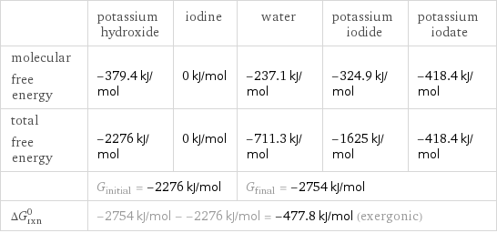  | potassium hydroxide | iodine | water | potassium iodide | potassium iodate molecular free energy | -379.4 kJ/mol | 0 kJ/mol | -237.1 kJ/mol | -324.9 kJ/mol | -418.4 kJ/mol total free energy | -2276 kJ/mol | 0 kJ/mol | -711.3 kJ/mol | -1625 kJ/mol | -418.4 kJ/mol  | G_initial = -2276 kJ/mol | | G_final = -2754 kJ/mol | |  ΔG_rxn^0 | -2754 kJ/mol - -2276 kJ/mol = -477.8 kJ/mol (exergonic) | | | |  
