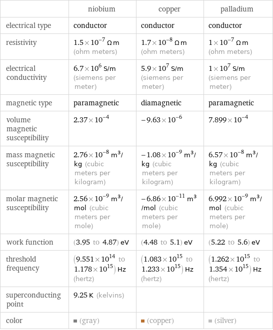  | niobium | copper | palladium electrical type | conductor | conductor | conductor resistivity | 1.5×10^-7 Ω m (ohm meters) | 1.7×10^-8 Ω m (ohm meters) | 1×10^-7 Ω m (ohm meters) electrical conductivity | 6.7×10^6 S/m (siemens per meter) | 5.9×10^7 S/m (siemens per meter) | 1×10^7 S/m (siemens per meter) magnetic type | paramagnetic | diamagnetic | paramagnetic volume magnetic susceptibility | 2.37×10^-4 | -9.63×10^-6 | 7.899×10^-4 mass magnetic susceptibility | 2.76×10^-8 m^3/kg (cubic meters per kilogram) | -1.08×10^-9 m^3/kg (cubic meters per kilogram) | 6.57×10^-8 m^3/kg (cubic meters per kilogram) molar magnetic susceptibility | 2.56×10^-9 m^3/mol (cubic meters per mole) | -6.86×10^-11 m^3/mol (cubic meters per mole) | 6.992×10^-9 m^3/mol (cubic meters per mole) work function | (3.95 to 4.87) eV | (4.48 to 5.1) eV | (5.22 to 5.6) eV threshold frequency | (9.551×10^14 to 1.178×10^15) Hz (hertz) | (1.083×10^15 to 1.233×10^15) Hz (hertz) | (1.262×10^15 to 1.354×10^15) Hz (hertz) superconducting point | 9.25 K (kelvins) | |  color | (gray) | (copper) | (silver)