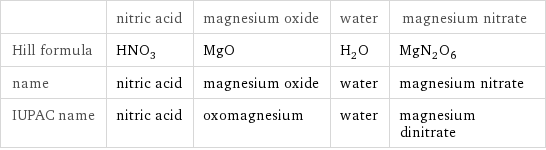  | nitric acid | magnesium oxide | water | magnesium nitrate Hill formula | HNO_3 | MgO | H_2O | MgN_2O_6 name | nitric acid | magnesium oxide | water | magnesium nitrate IUPAC name | nitric acid | oxomagnesium | water | magnesium dinitrate