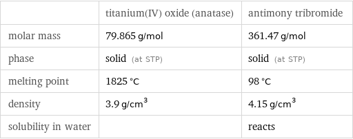  | titanium(IV) oxide (anatase) | antimony tribromide molar mass | 79.865 g/mol | 361.47 g/mol phase | solid (at STP) | solid (at STP) melting point | 1825 °C | 98 °C density | 3.9 g/cm^3 | 4.15 g/cm^3 solubility in water | | reacts