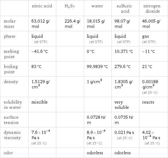  | nitric acid | H2S7 | water | sulfuric acid | nitrogen dioxide molar mass | 63.012 g/mol | 226.4 g/mol | 18.015 g/mol | 98.07 g/mol | 46.005 g/mol phase | liquid (at STP) | | liquid (at STP) | liquid (at STP) | gas (at STP) melting point | -41.6 °C | | 0 °C | 10.371 °C | -11 °C boiling point | 83 °C | | 99.9839 °C | 279.6 °C | 21 °C density | 1.5129 g/cm^3 | | 1 g/cm^3 | 1.8305 g/cm^3 | 0.00188 g/cm^3 (at 25 °C) solubility in water | miscible | | | very soluble | reacts surface tension | | | 0.0728 N/m | 0.0735 N/m |  dynamic viscosity | 7.6×10^-4 Pa s (at 25 °C) | | 8.9×10^-4 Pa s (at 25 °C) | 0.021 Pa s (at 25 °C) | 4.02×10^-4 Pa s (at 25 °C) odor | | | odorless | odorless | 