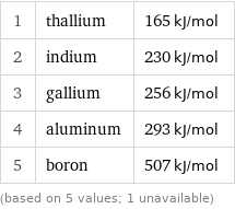 1 | thallium | 165 kJ/mol 2 | indium | 230 kJ/mol 3 | gallium | 256 kJ/mol 4 | aluminum | 293 kJ/mol 5 | boron | 507 kJ/mol (based on 5 values; 1 unavailable)