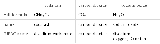  | soda ash | carbon dioxide | sodium oxide Hill formula | CNa_2O_3 | CO_2 | Na_2O name | soda ash | carbon dioxide | sodium oxide IUPAC name | disodium carbonate | carbon dioxide | disodium oxygen(-2) anion