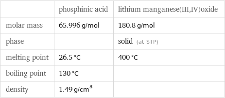  | phosphinic acid | lithium manganese(III, IV)oxide molar mass | 65.996 g/mol | 180.8 g/mol phase | | solid (at STP) melting point | 26.5 °C | 400 °C boiling point | 130 °C |  density | 1.49 g/cm^3 | 