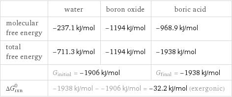  | water | boron oxide | boric acid molecular free energy | -237.1 kJ/mol | -1194 kJ/mol | -968.9 kJ/mol total free energy | -711.3 kJ/mol | -1194 kJ/mol | -1938 kJ/mol  | G_initial = -1906 kJ/mol | | G_final = -1938 kJ/mol ΔG_rxn^0 | -1938 kJ/mol - -1906 kJ/mol = -32.2 kJ/mol (exergonic) | |  