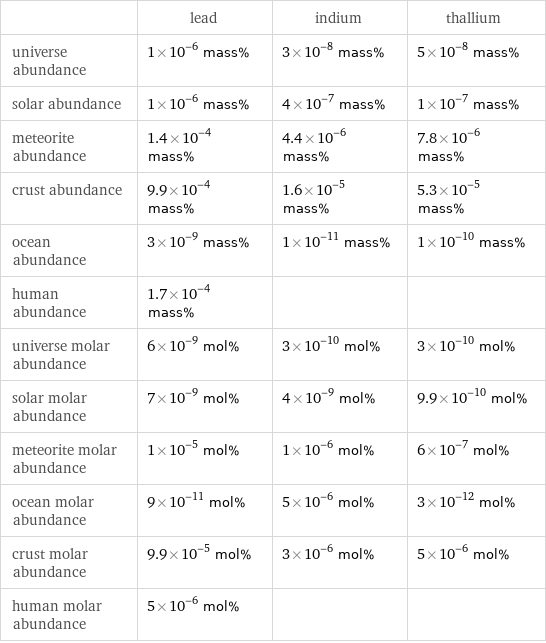  | lead | indium | thallium universe abundance | 1×10^-6 mass% | 3×10^-8 mass% | 5×10^-8 mass% solar abundance | 1×10^-6 mass% | 4×10^-7 mass% | 1×10^-7 mass% meteorite abundance | 1.4×10^-4 mass% | 4.4×10^-6 mass% | 7.8×10^-6 mass% crust abundance | 9.9×10^-4 mass% | 1.6×10^-5 mass% | 5.3×10^-5 mass% ocean abundance | 3×10^-9 mass% | 1×10^-11 mass% | 1×10^-10 mass% human abundance | 1.7×10^-4 mass% | |  universe molar abundance | 6×10^-9 mol% | 3×10^-10 mol% | 3×10^-10 mol% solar molar abundance | 7×10^-9 mol% | 4×10^-9 mol% | 9.9×10^-10 mol% meteorite molar abundance | 1×10^-5 mol% | 1×10^-6 mol% | 6×10^-7 mol% ocean molar abundance | 9×10^-11 mol% | 5×10^-6 mol% | 3×10^-12 mol% crust molar abundance | 9.9×10^-5 mol% | 3×10^-6 mol% | 5×10^-6 mol% human molar abundance | 5×10^-6 mol% | | 