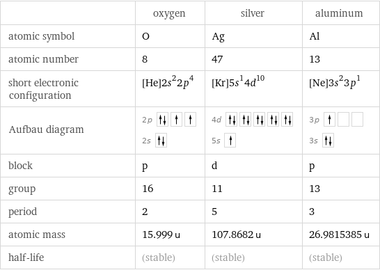  | oxygen | silver | aluminum atomic symbol | O | Ag | Al atomic number | 8 | 47 | 13 short electronic configuration | [He]2s^22p^4 | [Kr]5s^14d^10 | [Ne]3s^23p^1 Aufbau diagram | 2p  2s | 4d  5s | 3p  3s  block | p | d | p group | 16 | 11 | 13 period | 2 | 5 | 3 atomic mass | 15.999 u | 107.8682 u | 26.9815385 u half-life | (stable) | (stable) | (stable)