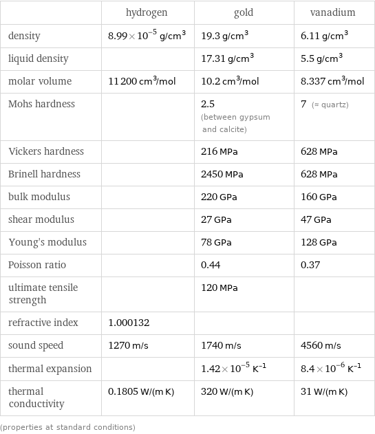  | hydrogen | gold | vanadium density | 8.99×10^-5 g/cm^3 | 19.3 g/cm^3 | 6.11 g/cm^3 liquid density | | 17.31 g/cm^3 | 5.5 g/cm^3 molar volume | 11200 cm^3/mol | 10.2 cm^3/mol | 8.337 cm^3/mol Mohs hardness | | 2.5 (between gypsum and calcite) | 7 (≈ quartz) Vickers hardness | | 216 MPa | 628 MPa Brinell hardness | | 2450 MPa | 628 MPa bulk modulus | | 220 GPa | 160 GPa shear modulus | | 27 GPa | 47 GPa Young's modulus | | 78 GPa | 128 GPa Poisson ratio | | 0.44 | 0.37 ultimate tensile strength | | 120 MPa |  refractive index | 1.000132 | |  sound speed | 1270 m/s | 1740 m/s | 4560 m/s thermal expansion | | 1.42×10^-5 K^(-1) | 8.4×10^-6 K^(-1) thermal conductivity | 0.1805 W/(m K) | 320 W/(m K) | 31 W/(m K) (properties at standard conditions)