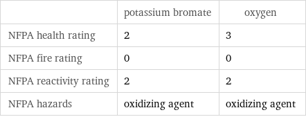  | potassium bromate | oxygen NFPA health rating | 2 | 3 NFPA fire rating | 0 | 0 NFPA reactivity rating | 2 | 2 NFPA hazards | oxidizing agent | oxidizing agent