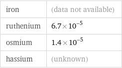 iron | (data not available) ruthenium | 6.7×10^-5 osmium | 1.4×10^-5 hassium | (unknown)