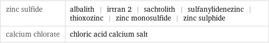 zinc sulfide | albalith | irtran 2 | sachtolith | sulfanylidenezinc | thioxozinc | zinc monosulfide | zinc sulphide calcium chlorate | chloric acid calcium salt