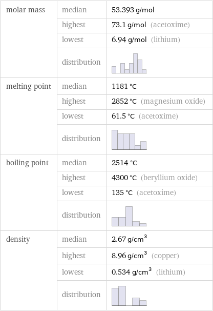 molar mass | median | 53.393 g/mol  | highest | 73.1 g/mol (acetoxime)  | lowest | 6.94 g/mol (lithium)  | distribution |  melting point | median | 1181 °C  | highest | 2852 °C (magnesium oxide)  | lowest | 61.5 °C (acetoxime)  | distribution |  boiling point | median | 2514 °C  | highest | 4300 °C (beryllium oxide)  | lowest | 135 °C (acetoxime)  | distribution |  density | median | 2.67 g/cm^3  | highest | 8.96 g/cm^3 (copper)  | lowest | 0.534 g/cm^3 (lithium)  | distribution | 