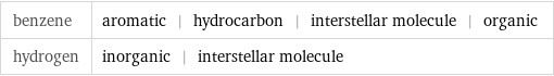 benzene | aromatic | hydrocarbon | interstellar molecule | organic hydrogen | inorganic | interstellar molecule