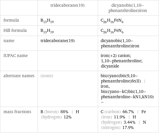  | tridecaborane(19) | dicyanobis(1, 10-phenanthroline)iron formula | B_13H_19 | C_26H_16FeN_6 Hill formula | B_13H_19 | C_26H_16FeN_6 name | tridecaborane(19) | dicyanobis(1, 10-phenanthroline)iron IUPAC name | | iron(+2) cation; 1, 10-phenanthroline; dicyanide alternate names | (none) | bis(cyano)bis(9, 10-phenanthroline)fe(II) | iron, bis(cyano-kC)bis(1, 10-phenanthroline-kN1, kN10)- mass fractions | B (boron) 88% | H (hydrogen) 12% | C (carbon) 66.7% | Fe (iron) 11.9% | H (hydrogen) 3.44% | N (nitrogen) 17.9%