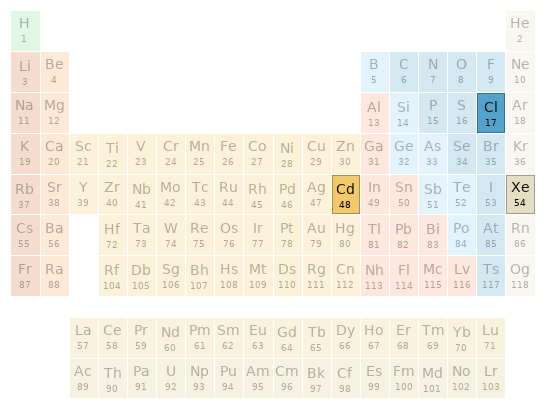 Periodic table location