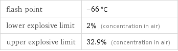 flash point | -66 °C lower explosive limit | 2% (concentration in air) upper explosive limit | 32.9% (concentration in air)