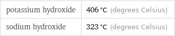 potassium hydroxide | 406 °C (degrees Celsius) sodium hydroxide | 323 °C (degrees Celsius)