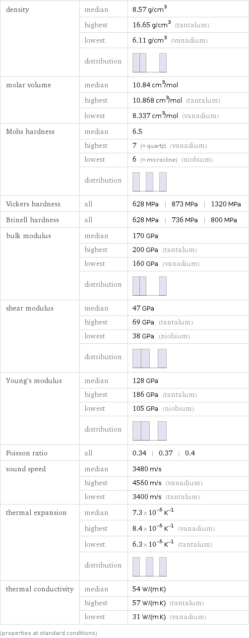 density | median | 8.57 g/cm^3  | highest | 16.65 g/cm^3 (tantalum)  | lowest | 6.11 g/cm^3 (vanadium)  | distribution |  molar volume | median | 10.84 cm^3/mol  | highest | 10.868 cm^3/mol (tantalum)  | lowest | 8.337 cm^3/mol (vanadium) Mohs hardness | median | 6.5  | highest | 7 (≈ quartz) (vanadium)  | lowest | 6 (≈ microcline) (niobium)  | distribution |  Vickers hardness | all | 628 MPa | 873 MPa | 1320 MPa Brinell hardness | all | 628 MPa | 736 MPa | 800 MPa bulk modulus | median | 170 GPa  | highest | 200 GPa (tantalum)  | lowest | 160 GPa (vanadium)  | distribution |  shear modulus | median | 47 GPa  | highest | 69 GPa (tantalum)  | lowest | 38 GPa (niobium)  | distribution |  Young's modulus | median | 128 GPa  | highest | 186 GPa (tantalum)  | lowest | 105 GPa (niobium)  | distribution |  Poisson ratio | all | 0.34 | 0.37 | 0.4 sound speed | median | 3480 m/s  | highest | 4560 m/s (vanadium)  | lowest | 3400 m/s (tantalum) thermal expansion | median | 7.3×10^-6 K^(-1)  | highest | 8.4×10^-6 K^(-1) (vanadium)  | lowest | 6.3×10^-6 K^(-1) (tantalum)  | distribution |  thermal conductivity | median | 54 W/(m K)  | highest | 57 W/(m K) (tantalum)  | lowest | 31 W/(m K) (vanadium) (properties at standard conditions)