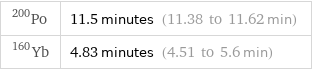 Po-200 | 11.5 minutes (11.38 to 11.62 min) Yb-160 | 4.83 minutes (4.51 to 5.6 min)