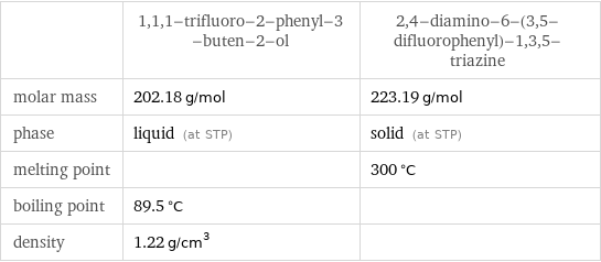  | 1, 1, 1-trifluoro-2-phenyl-3-buten-2-ol | 2, 4-diamino-6-(3, 5-difluorophenyl)-1, 3, 5-triazine molar mass | 202.18 g/mol | 223.19 g/mol phase | liquid (at STP) | solid (at STP) melting point | | 300 °C boiling point | 89.5 °C |  density | 1.22 g/cm^3 | 