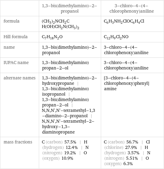  | 1, 3-bis(dimethylamino)-2-propanol | 3-chloro-4-(4-chlorophenoxy)aniline formula | (CH_3)_2NCH_2CH(OH)CH_2N(CH_3)_2 | C_6H_3NH_2ClOC_6H_4Cl Hill formula | C_7H_18N_2O | C_12H_9Cl_2NO name | 1, 3-bis(dimethylamino)-2-propanol | 3-chloro-4-(4-chlorophenoxy)aniline IUPAC name | 1, 3-bis(dimethylamino)propan-2-ol | 3-chloro-4-(4-chlorophenoxy)aniline alternate names | 1, 3-bis(dimethylamino)-2-hydroxypropane | 1, 3-bis(dimethylamino)isopropanol | 1, 3-bis(dimethylamino)propan-2-ol | N, N, N', N'-tetramethyl-1, 3-diamino-2-propanol | N, N, N', N'-tetramethyl-2-hydroxy-1, 3-diaminopropane | [3-chloro-4-(4-chlorophenoxy)phenyl]amine mass fractions | C (carbon) 57.5% | H (hydrogen) 12.4% | N (nitrogen) 19.2% | O (oxygen) 10.9% | C (carbon) 56.7% | Cl (chlorine) 27.9% | H (hydrogen) 3.57% | N (nitrogen) 5.51% | O (oxygen) 6.3%