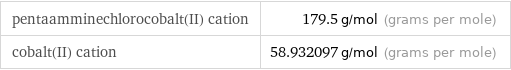 pentaamminechlorocobalt(II) cation | 179.5 g/mol (grams per mole) cobalt(II) cation | 58.932097 g/mol (grams per mole)