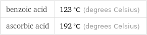 benzoic acid | 123 °C (degrees Celsius) ascorbic acid | 192 °C (degrees Celsius)