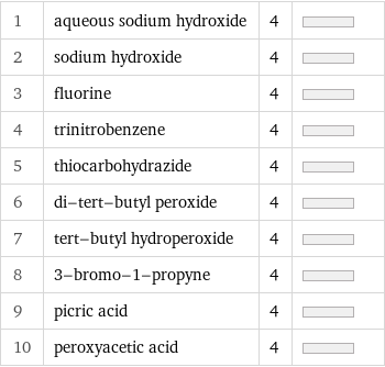 1 | aqueous sodium hydroxide | 4 |  2 | sodium hydroxide | 4 |  3 | fluorine | 4 |  4 | trinitrobenzene | 4 |  5 | thiocarbohydrazide | 4 |  6 | di-tert-butyl peroxide | 4 |  7 | tert-butyl hydroperoxide | 4 |  8 | 3-bromo-1-propyne | 4 |  9 | picric acid | 4 |  10 | peroxyacetic acid | 4 | 