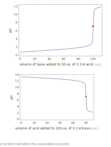 Titration plots