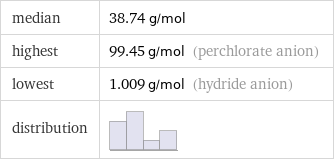 median | 38.74 g/mol highest | 99.45 g/mol (perchlorate anion) lowest | 1.009 g/mol (hydride anion) distribution | 