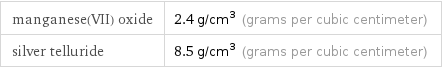 manganese(VII) oxide | 2.4 g/cm^3 (grams per cubic centimeter) silver telluride | 8.5 g/cm^3 (grams per cubic centimeter)