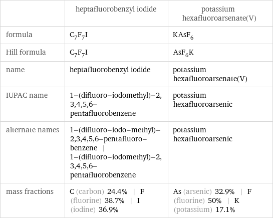  | heptafluorobenzyl iodide | potassium hexafluoroarsenate(V) formula | C_7F_7I | KAsF_6 Hill formula | C_7F_7I | AsF_6K name | heptafluorobenzyl iodide | potassium hexafluoroarsenate(V) IUPAC name | 1-(difluoro-iodomethyl)-2, 3, 4, 5, 6-pentafluorobenzene | potassium hexafluoroarsenic alternate names | 1-(difluoro-iodo-methyl)-2, 3, 4, 5, 6-pentafluoro-benzene | 1-(difluoro-iodomethyl)-2, 3, 4, 5, 6-pentafluorobenzene | potassium hexafluoroarsenic mass fractions | C (carbon) 24.4% | F (fluorine) 38.7% | I (iodine) 36.9% | As (arsenic) 32.9% | F (fluorine) 50% | K (potassium) 17.1%