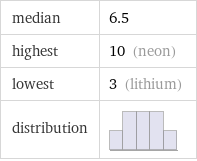 median | 6.5 highest | 10 (neon) lowest | 3 (lithium) distribution | 