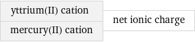 yttrium(II) cation mercury(II) cation | net ionic charge