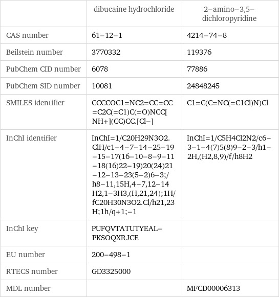  | dibucaine hydrochloride | 2-amino-3, 5-dichloropyridine CAS number | 61-12-1 | 4214-74-8 Beilstein number | 3770332 | 119376 PubChem CID number | 6078 | 77886 PubChem SID number | 10081 | 24848245 SMILES identifier | CCCCOC1=NC2=CC=CC=C2C(=C1)C(=O)NCC[NH+](CC)CC.[Cl-] | C1=C(C=NC(=C1Cl)N)Cl InChI identifier | InChI=1/C20H29N3O2.ClH/c1-4-7-14-25-19-15-17(16-10-8-9-11-18(16)22-19)20(24)21-12-13-23(5-2)6-3;/h8-11, 15H, 4-7, 12-14H2, 1-3H3, (H, 21, 24);1H/fC20H30N3O2.Cl/h21, 23H;1h/q+1;-1 | InChI=1/C5H4Cl2N2/c6-3-1-4(7)5(8)9-2-3/h1-2H, (H2, 8, 9)/f/h8H2 InChI key | PUFQVTATUTYEAL-PKSOQXRJCE |  EU number | 200-498-1 |  RTECS number | GD3325000 |  MDL number | | MFCD00006313