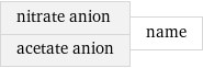 nitrate anion acetate anion | name