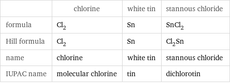  | chlorine | white tin | stannous chloride formula | Cl_2 | Sn | SnCl_2 Hill formula | Cl_2 | Sn | Cl_2Sn name | chlorine | white tin | stannous chloride IUPAC name | molecular chlorine | tin | dichlorotin