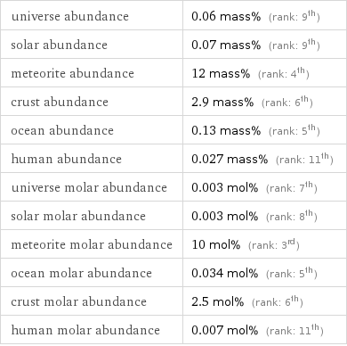 universe abundance | 0.06 mass% (rank: 9th) solar abundance | 0.07 mass% (rank: 9th) meteorite abundance | 12 mass% (rank: 4th) crust abundance | 2.9 mass% (rank: 6th) ocean abundance | 0.13 mass% (rank: 5th) human abundance | 0.027 mass% (rank: 11th) universe molar abundance | 0.003 mol% (rank: 7th) solar molar abundance | 0.003 mol% (rank: 8th) meteorite molar abundance | 10 mol% (rank: 3rd) ocean molar abundance | 0.034 mol% (rank: 5th) crust molar abundance | 2.5 mol% (rank: 6th) human molar abundance | 0.007 mol% (rank: 11th)