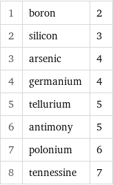 1 | boron | 2 2 | silicon | 3 3 | arsenic | 4 4 | germanium | 4 5 | tellurium | 5 6 | antimony | 5 7 | polonium | 6 8 | tennessine | 7