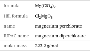 formula | Mg(ClO_4)_2 Hill formula | Cl_2MgO_8 name | magnesium perchlorate IUPAC name | magnesium diperchlorate molar mass | 223.2 g/mol