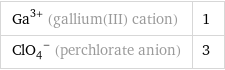 Ga^(3+) (gallium(III) cation) | 1 (ClO_4)^- (perchlorate anion) | 3