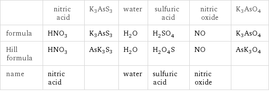  | nitric acid | K3AsS3 | water | sulfuric acid | nitric oxide | K3AsO4 formula | HNO_3 | K3AsS3 | H_2O | H_2SO_4 | NO | K3AsO4 Hill formula | HNO_3 | AsK3S3 | H_2O | H_2O_4S | NO | AsK3O4 name | nitric acid | | water | sulfuric acid | nitric oxide | 